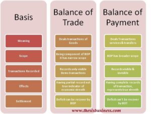 balance of payment vs balance of trade