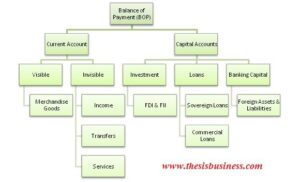 components of balance of payment