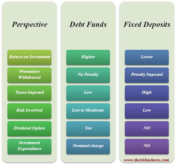 Debt funds vs FDs infographics