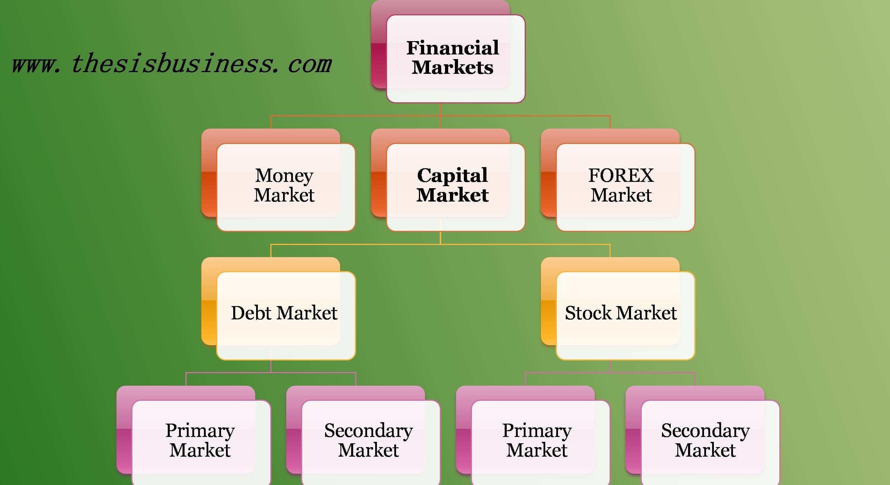 Primary market and Secondary market