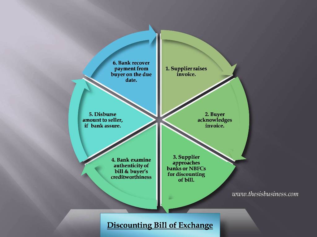 Discounting Bill of Exchange