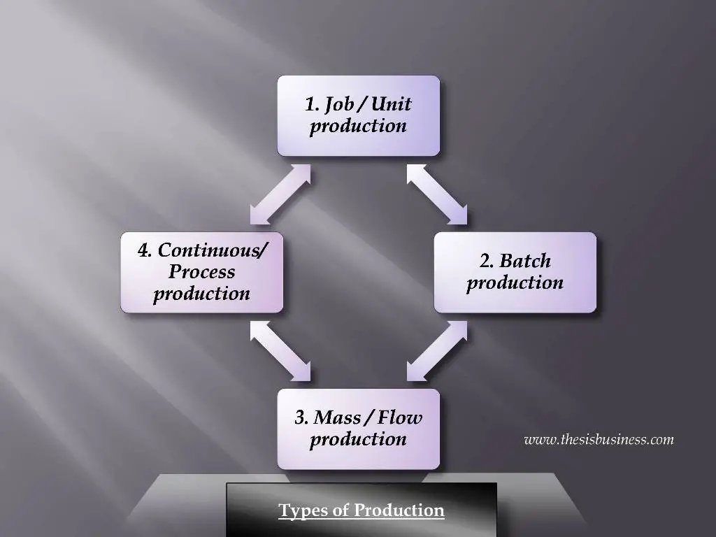Types of Production