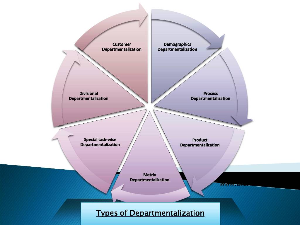 Types of Departmentalization