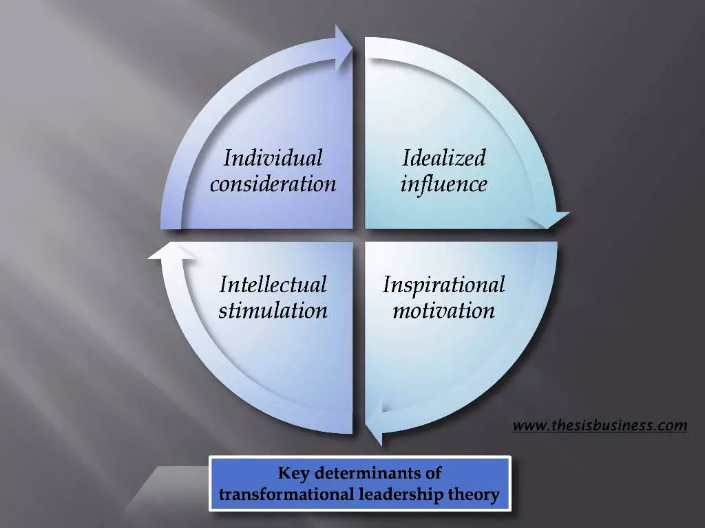 Key determinants of transformational leadership theory