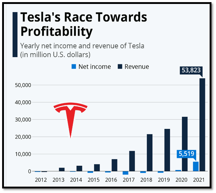 Revenue and Net Income of Tesla