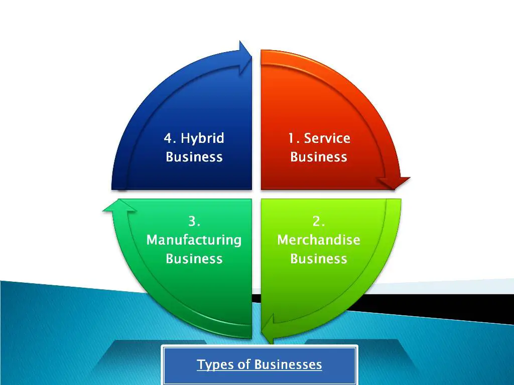 4 Main Types Of Businesses